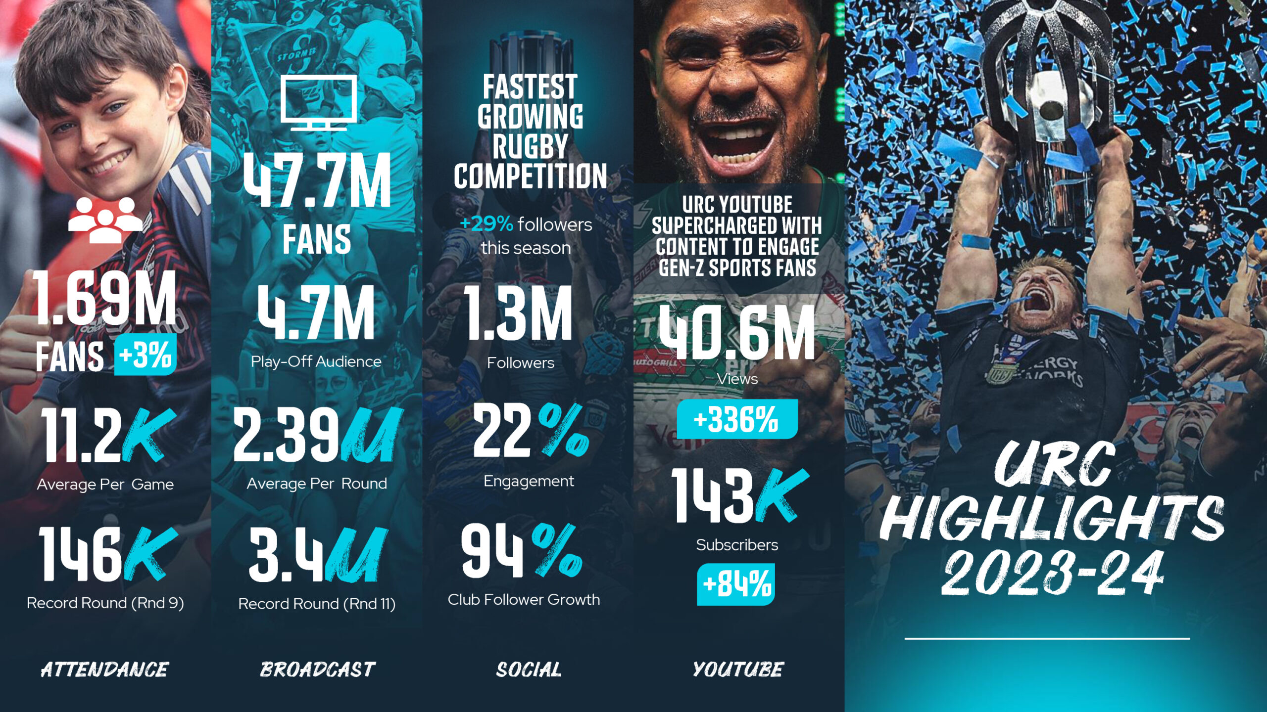 Broadcast and attendance records broken as URC&#039;s growth continues at pace | United Rugby Championship
